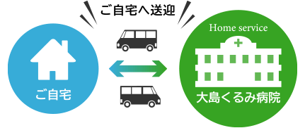 ご自宅から病院へ、病院からご自宅への送迎イメージ